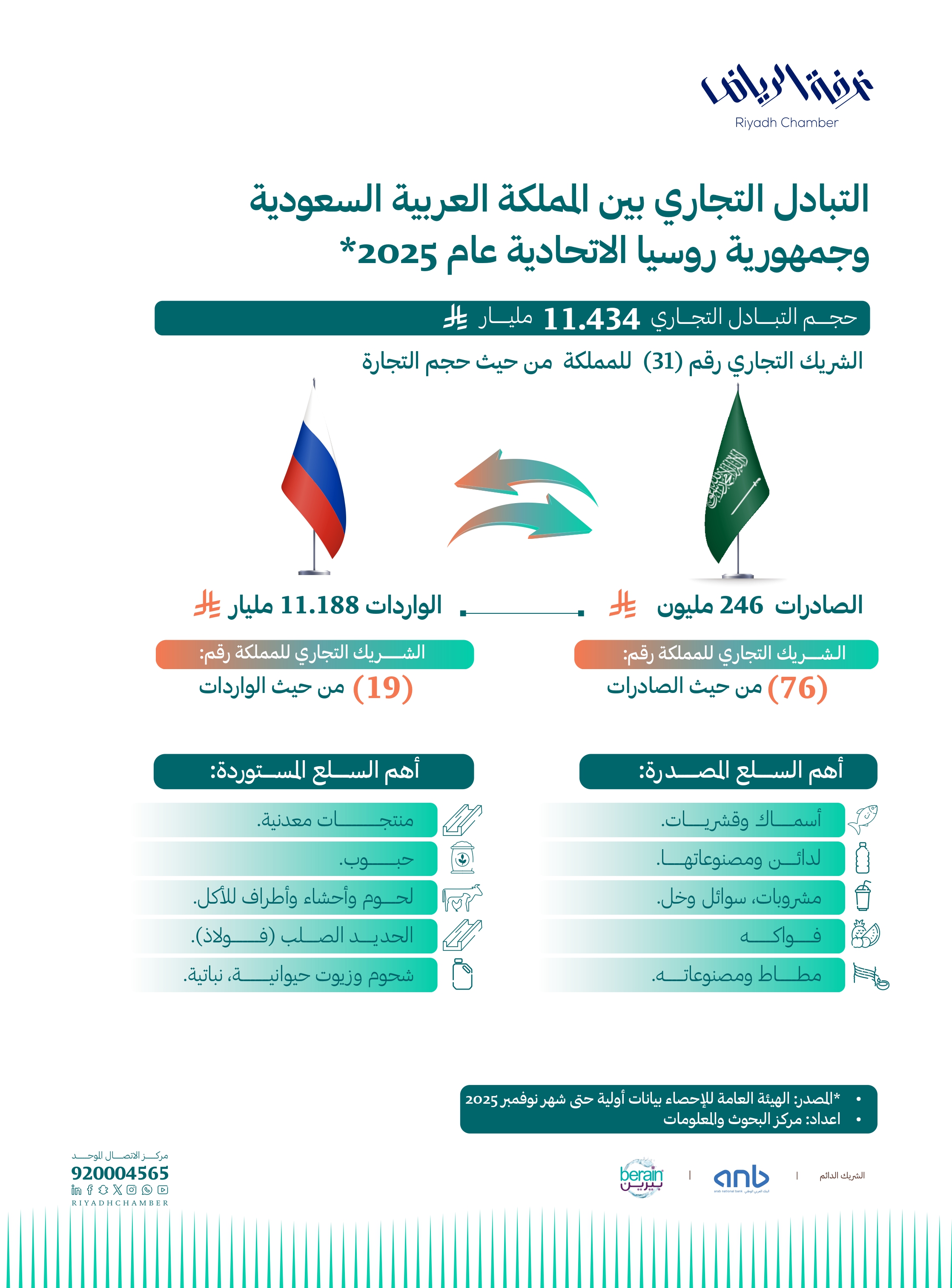 التبادل التجاري بين المملكة العربية السعودية وروسيا الاتحادية - 2025